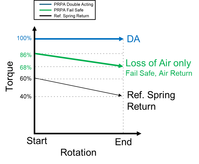 Torque chart for Puretork actuators across operating range